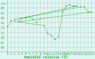 Courbe de l'humidit relative pour Wuerzburg