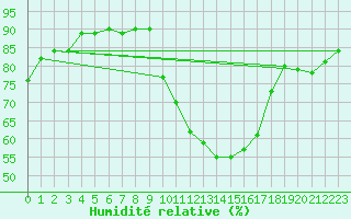 Courbe de l'humidit relative pour Frontenay (79)
