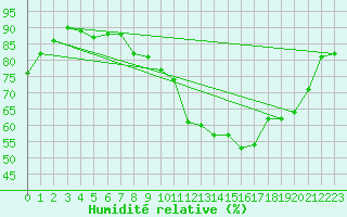 Courbe de l'humidit relative pour Nantes (44)