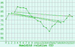 Courbe de l'humidit relative pour Alfeld