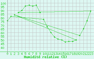 Courbe de l'humidit relative pour Le Mans (72)