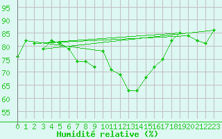 Courbe de l'humidit relative pour Lanvoc (29)