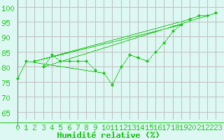 Courbe de l'humidit relative pour Cap Gris-Nez (62)