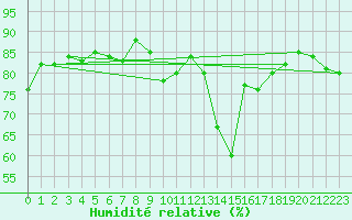 Courbe de l'humidit relative pour Davos (Sw)