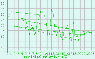 Courbe de l'humidit relative pour Rost Flyplass