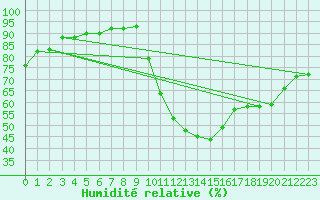 Courbe de l'humidit relative pour Thoiras (30)