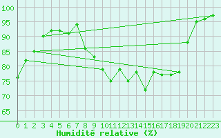 Courbe de l'humidit relative pour Rgusse (83)