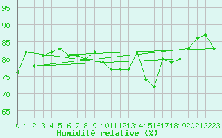 Courbe de l'humidit relative pour Crosby