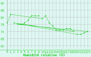 Courbe de l'humidit relative pour Brindas (69)