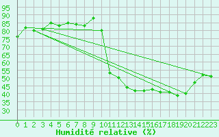 Courbe de l'humidit relative pour Avila - La Colilla (Esp)