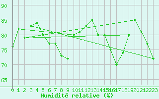 Courbe de l'humidit relative pour Wasserkuppe