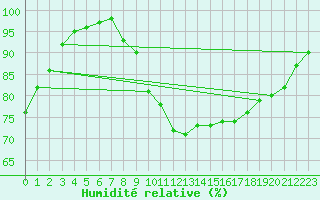 Courbe de l'humidit relative pour Croisette (62)