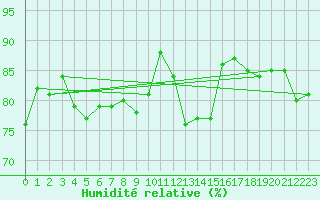 Courbe de l'humidit relative pour Toledo