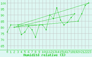 Courbe de l'humidit relative pour Kleiner Feldberg / Taunus