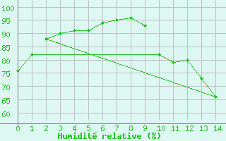 Courbe de l'humidit relative pour Salignac-Eyvigues (24)