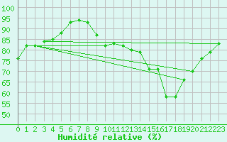 Courbe de l'humidit relative pour Trappes (78)