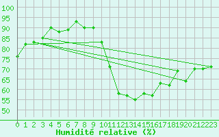 Courbe de l'humidit relative pour Montredon des Corbires (11)