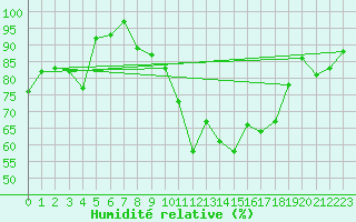Courbe de l'humidit relative pour Shoeburyness
