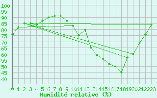 Courbe de l'humidit relative pour Auxerre-Perrigny (89)