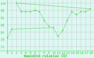 Courbe de l'humidit relative pour George, George Airport