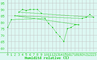 Courbe de l'humidit relative pour Le Talut - Belle-Ile (56)