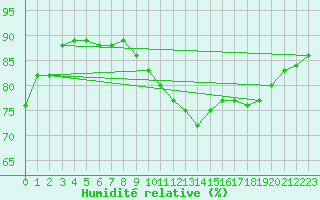 Courbe de l'humidit relative pour Vliermaal-Kortessem (Be)