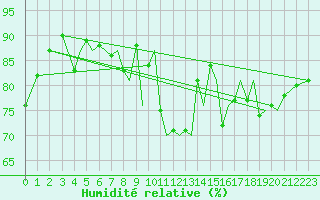 Courbe de l'humidit relative pour Orland Iii