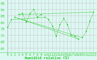 Courbe de l'humidit relative pour Christnach (Lu)