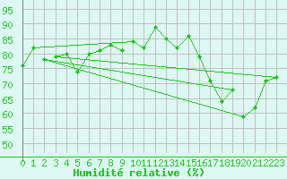 Courbe de l'humidit relative pour Kunda