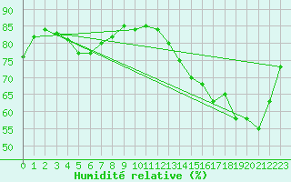 Courbe de l'humidit relative pour la bouée 62304