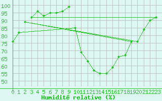 Courbe de l'humidit relative pour Selonnet (04)