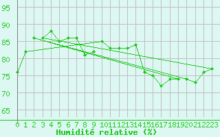Courbe de l'humidit relative pour Keswick