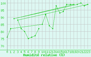 Courbe de l'humidit relative pour Ceahlau Toaca