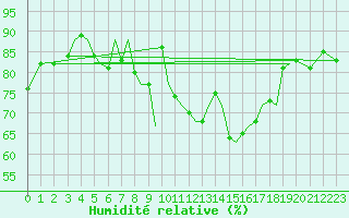Courbe de l'humidit relative pour Guernesey (UK)