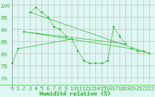 Courbe de l'humidit relative pour Ahaus