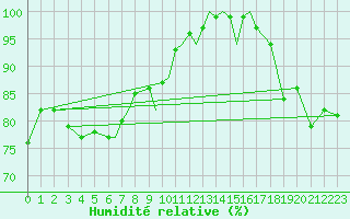 Courbe de l'humidit relative pour Scilly - Saint Mary's (UK)