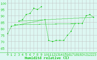 Courbe de l'humidit relative pour Xert / Chert (Esp)