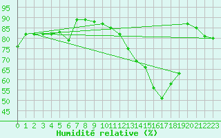 Courbe de l'humidit relative pour Bruxelles (Be)