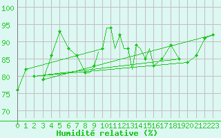 Courbe de l'humidit relative pour Casement Aerodrome