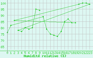 Courbe de l'humidit relative pour Trappes (78)