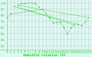 Courbe de l'humidit relative pour Toplita