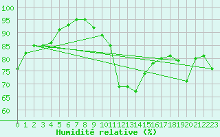Courbe de l'humidit relative pour Le Chteau-d'Olonne (85)