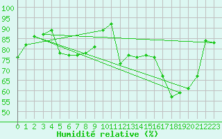 Courbe de l'humidit relative pour Bourges (18)