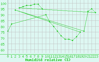 Courbe de l'humidit relative pour Creil (60)