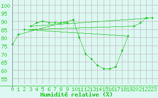 Courbe de l'humidit relative pour Saint-Julien-en-Quint (26)