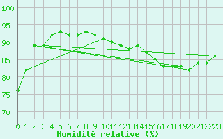 Courbe de l'humidit relative pour Cap de la Hague (50)