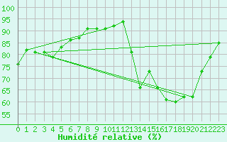 Courbe de l'humidit relative pour Presidencia Roque Saenz Pena