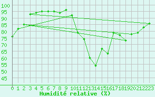 Courbe de l'humidit relative pour Le Bourget (93)