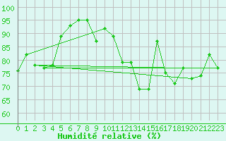 Courbe de l'humidit relative pour Biscarrosse (40)