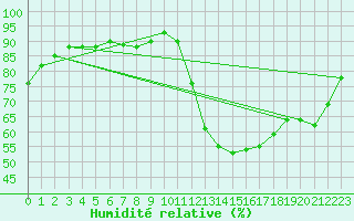 Courbe de l'humidit relative pour Deauville (14)